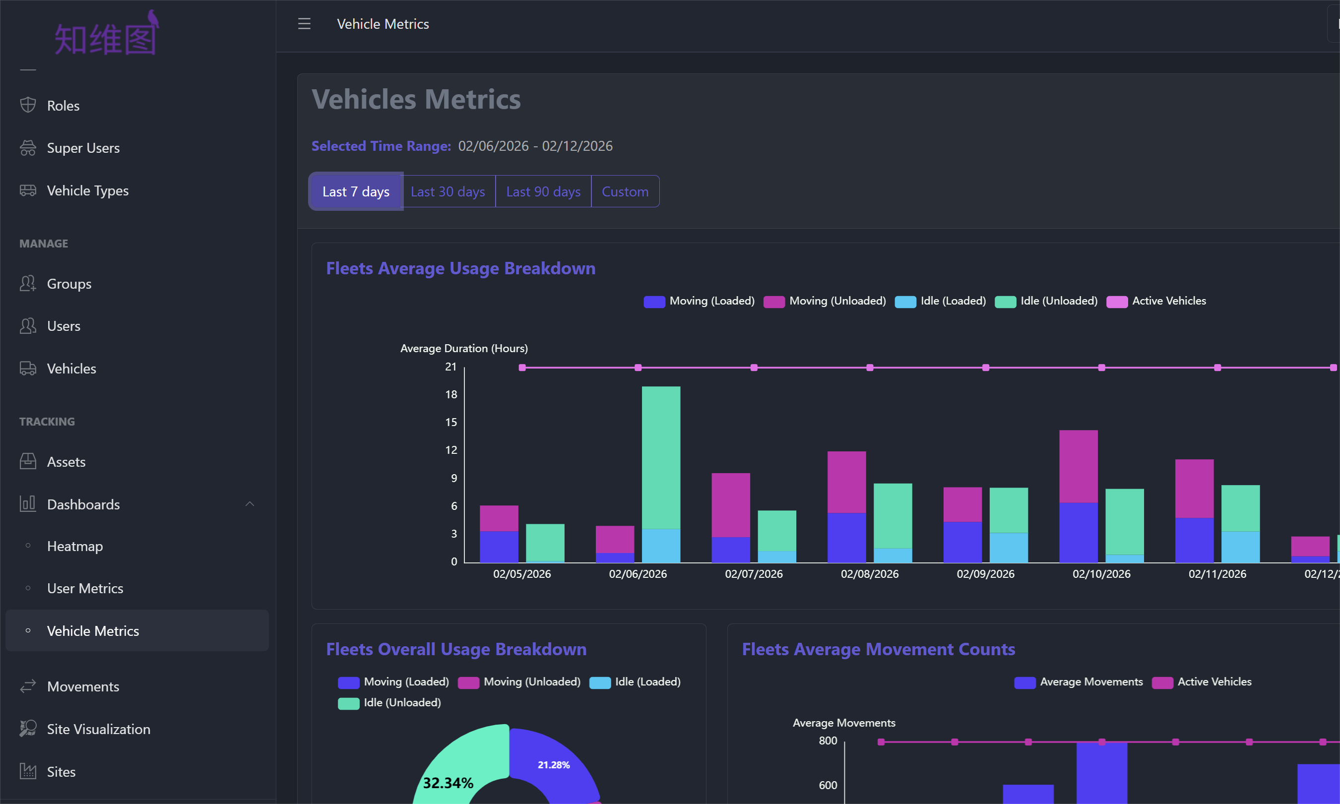 Forklift analytics dashboard